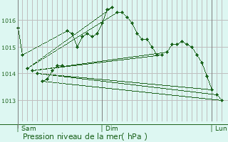 Graphe de la pression atmosphrique prvue pour Sainte-anne