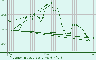 Graphe de la pression atmosphrique prvue pour Buxires-sous-Montaigut
