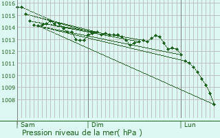 Graphe de la pression atmosphrique prvue pour Thorign-en-Charnie