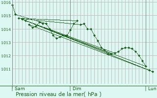 Graphe de la pression atmosphrique prvue pour Bourgon