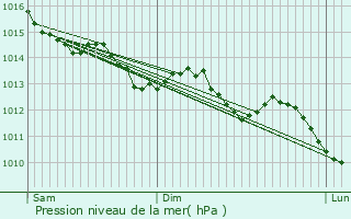 Graphe de la pression atmosphrique prvue pour Le Luot