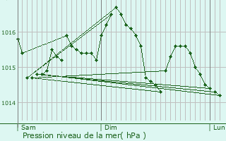 Graphe de la pression atmosphrique prvue pour La Fort-du-Temple