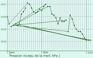 Graphe de la pression atmosphrique prvue pour Ternant-les-Eaux