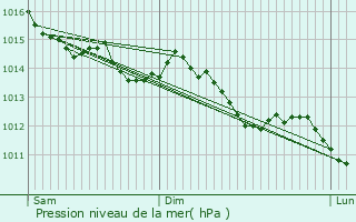 Graphe de la pression atmosphrique prvue pour Carelles