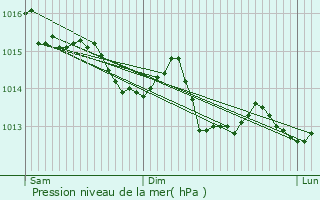 Graphe de la pression atmosphrique prvue pour Coudroy