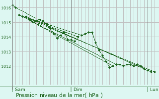 Graphe de la pression atmosphrique prvue pour Panon