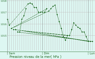 Graphe de la pression atmosphrique prvue pour Lignareix