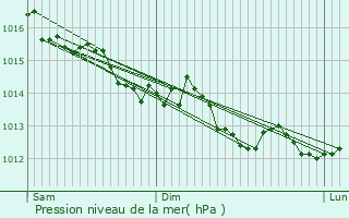 Graphe de la pression atmosphrique prvue pour Levesville-la-Chenard