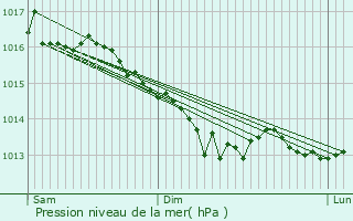 Graphe de la pression atmosphrique prvue pour Feuges