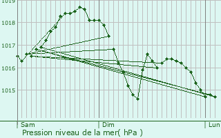Graphe de la pression atmosphrique prvue pour Faverges