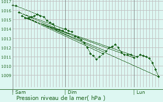 Graphe de la pression atmosphrique prvue pour Paris 14me Arrondissement