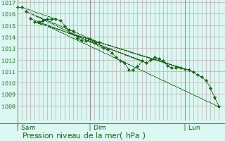 Graphe de la pression atmosphrique prvue pour Verneuil-sur-Avre