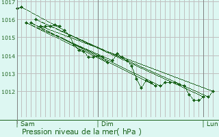 Graphe de la pression atmosphrique prvue pour Saint-Arnoult-en-Yvelines