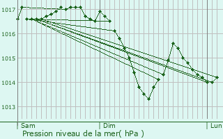 Graphe de la pression atmosphrique prvue pour Pennesires
