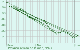 Graphe de la pression atmosphrique prvue pour Villiers-en-Dsoeuvre