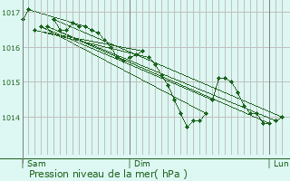 Graphe de la pression atmosphrique prvue pour Flavignerot