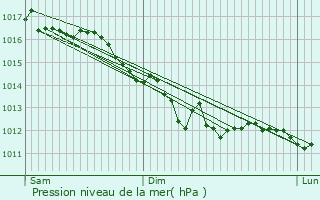 Graphe de la pression atmosphrique prvue pour tavigny