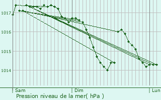 Graphe de la pression atmosphrique prvue pour Trpot