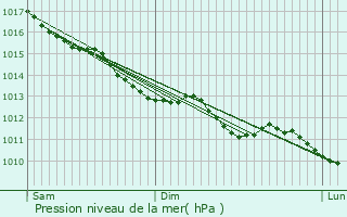 Graphe de la pression atmosphrique prvue pour Saint-Vigor-le-Grand