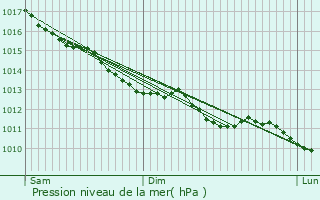 Graphe de la pression atmosphrique prvue pour Asnelles