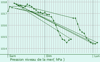 Graphe de la pression atmosphrique prvue pour Gevresin