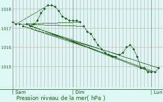 Graphe de la pression atmosphrique prvue pour Eydoche