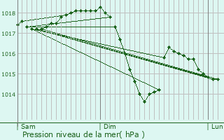 Graphe de la pression atmosphrique prvue pour Langenthal