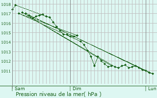 Graphe de la pression atmosphrique prvue pour Crapeaumesnil