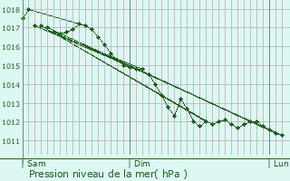 Graphe de la pression atmosphrique prvue pour Wissignicourt