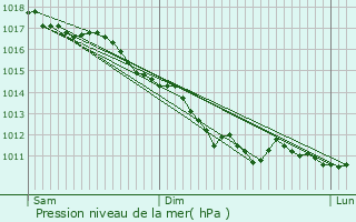 Graphe de la pression atmosphrique prvue pour Sarcus