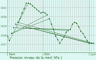 Graphe de la pression atmosphrique prvue pour La Salle-les-Alpes