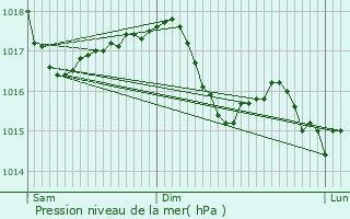 Graphe de la pression atmosphrique prvue pour Castell d