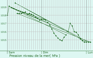 Graphe de la pression atmosphrique prvue pour Hauterive-la-Fresse