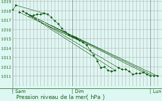 Graphe de la pression atmosphrique prvue pour Neuvilly