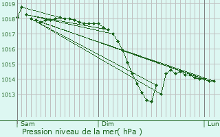 Graphe de la pression atmosphrique prvue pour Scherlenheim