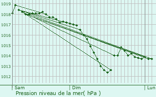 Graphe de la pression atmosphrique prvue pour Keskastel