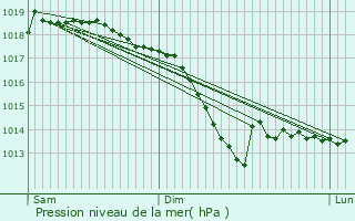 Graphe de la pression atmosphrique prvue pour Schwerdorff