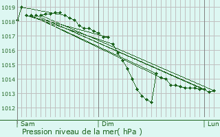 Graphe de la pression atmosphrique prvue pour Schwebsange