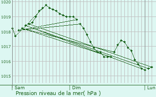 Graphe de la pression atmosphrique prvue pour Saint-Andr-de-Rosans