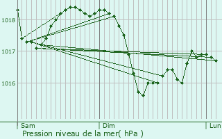 Graphe de la pression atmosphrique prvue pour Torre Boldone