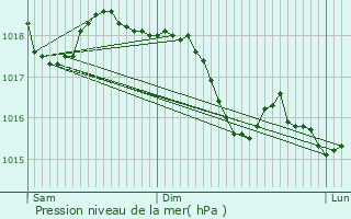 Graphe de la pression atmosphrique prvue pour Saint-Cirgues-de-Prades