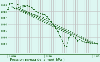 Graphe de la pression atmosphrique prvue pour Goeblange