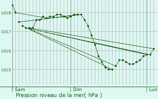 Graphe de la pression atmosphrique prvue pour Zola Predosa