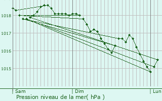 Graphe de la pression atmosphrique prvue pour Chteauneuf-le-Rouge