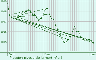 Graphe de la pression atmosphrique prvue pour Sant Cugat del Valls