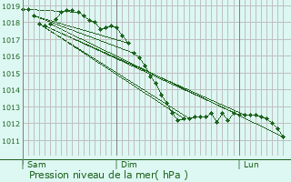 Graphe de la pression atmosphrique prvue pour Oberfeulen