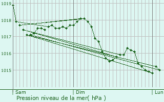 Graphe de la pression atmosphrique prvue pour Palafrugell