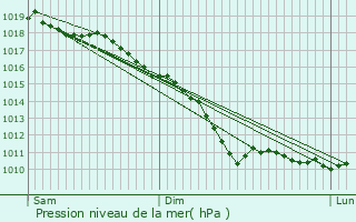 Graphe de la pression atmosphrique prvue pour Beaucamps-Ligny