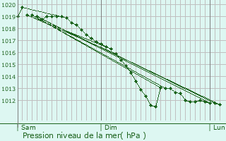 Graphe de la pression atmosphrique prvue pour Ohey