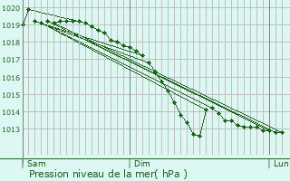 Graphe de la pression atmosphrique prvue pour Ringel